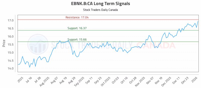 Stock Chart for EBNK.B:CA