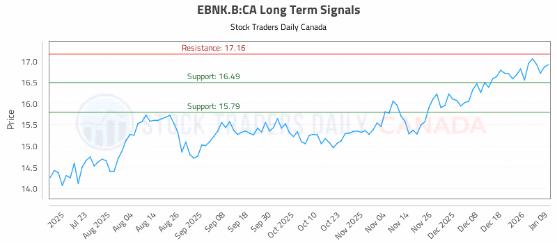 Stock Chart for EBNK.B:CA