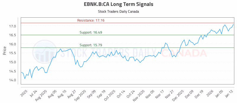 Stock Chart for EBNK.B:CA