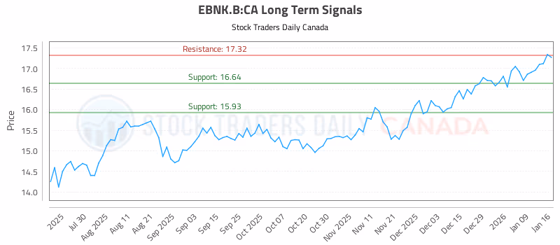 Stock Chart for EBNK.B:CA