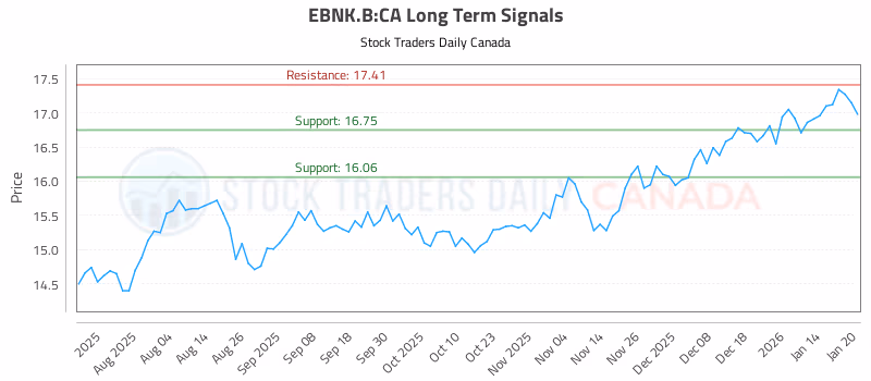 Stock Chart for EBNK.B:CA