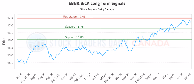 Stock Chart for EBNK.B:CA