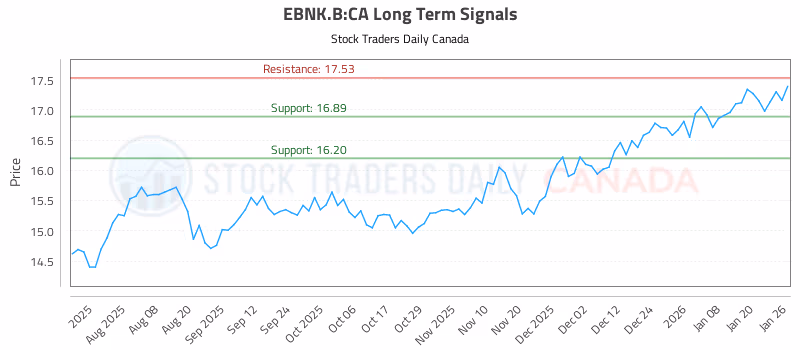 Stock Chart for EBNK.B:CA