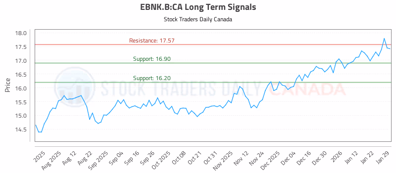 Stock Chart for EBNK.B:CA