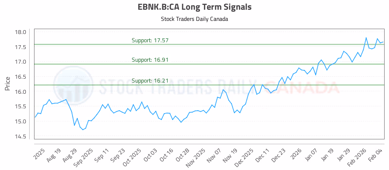 Stock Chart for EBNK.B:CA