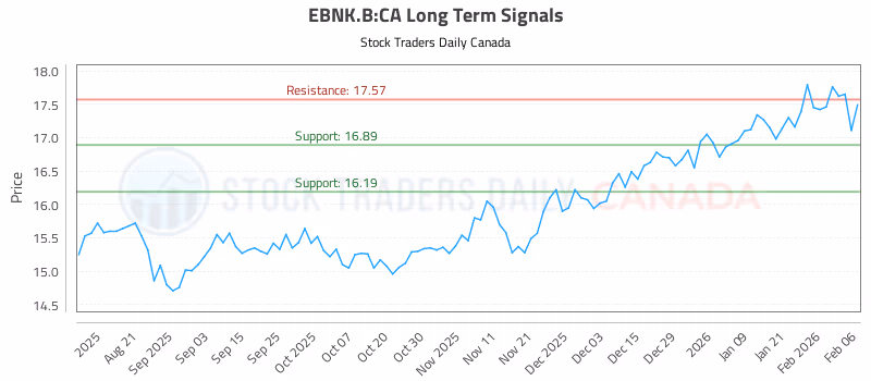 Stock Chart for EBNK.B:CA