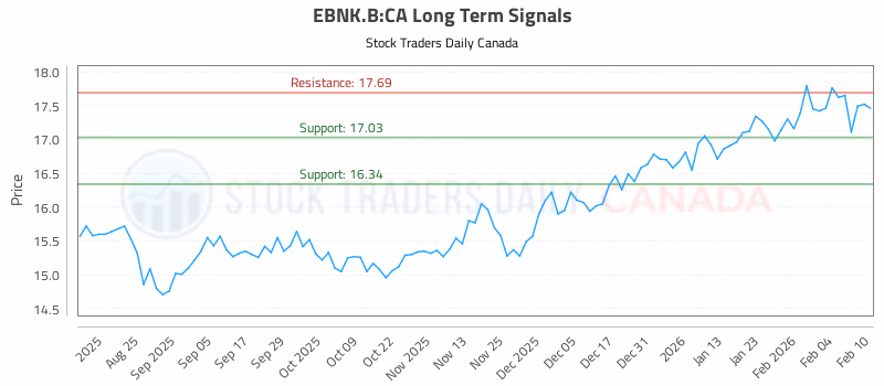 Stock Chart for EBNK.B:CA