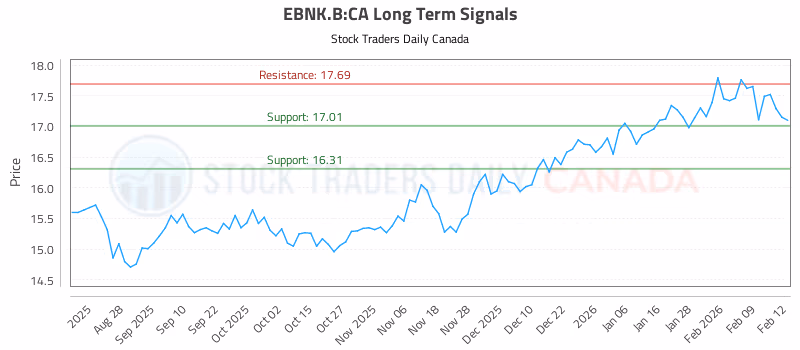 Stock Chart for EBNK.B:CA