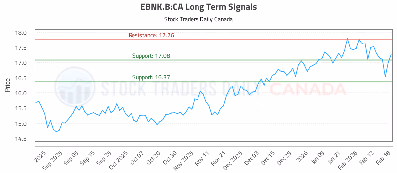 Stock Chart for EBNK.B:CA