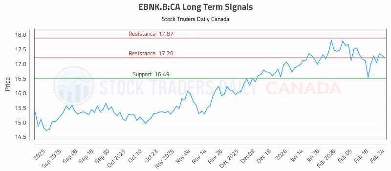 Stock Chart for EBNK.B:CA