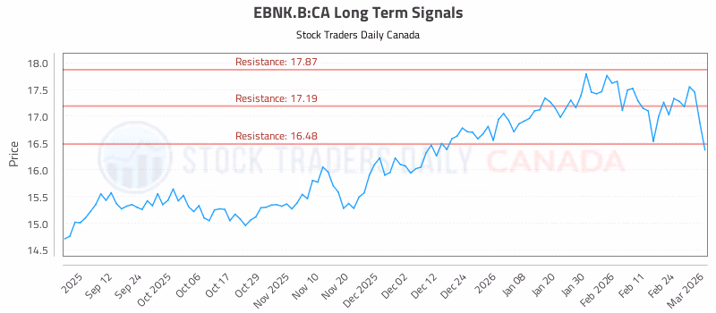 Stock Chart for EBNK.B:CA