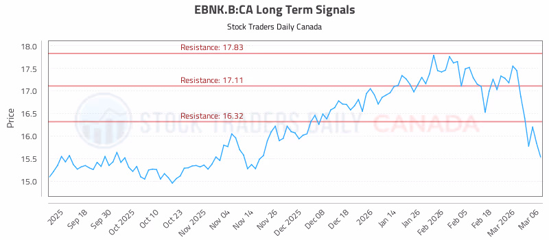 Stock Chart for EBNK.B:CA