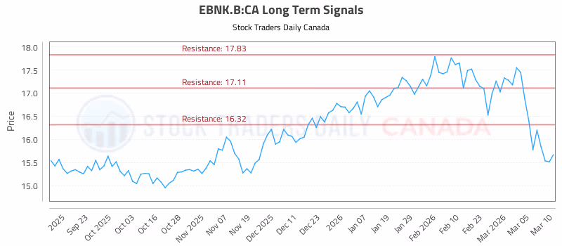 Stock Chart for EBNK.B:CA
