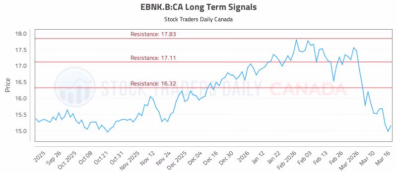 Stock Chart for EBNK.B:CA