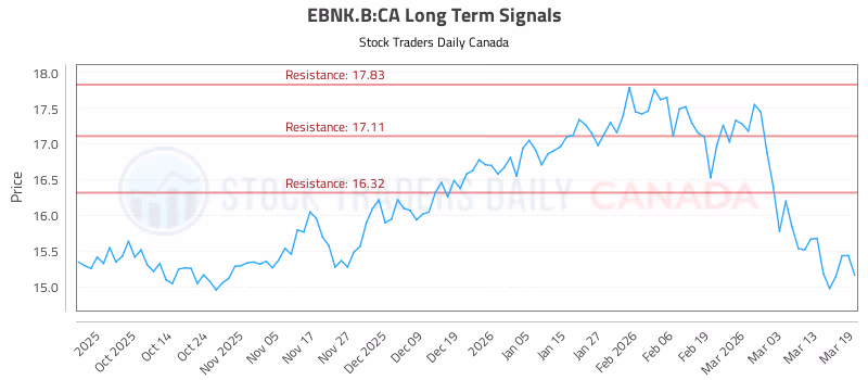 Stock Chart for EBNK.B:CA