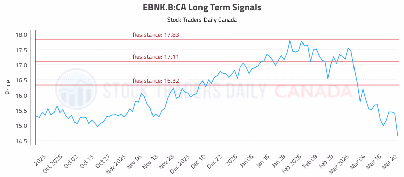 Stock Chart for EBNK.B:CA