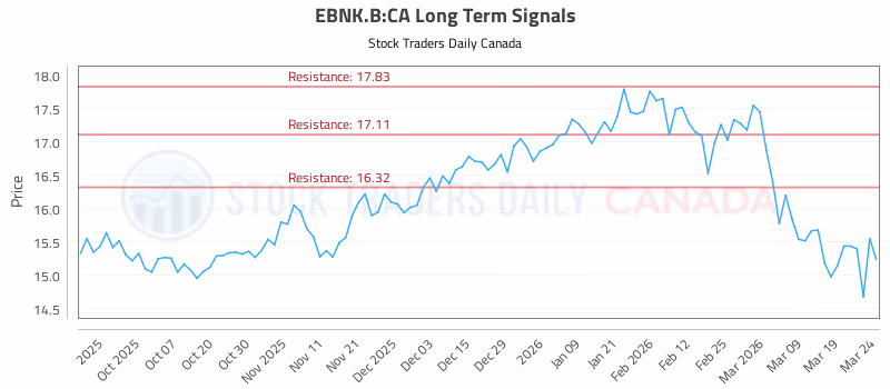 Stock Chart for EBNK.B:CA