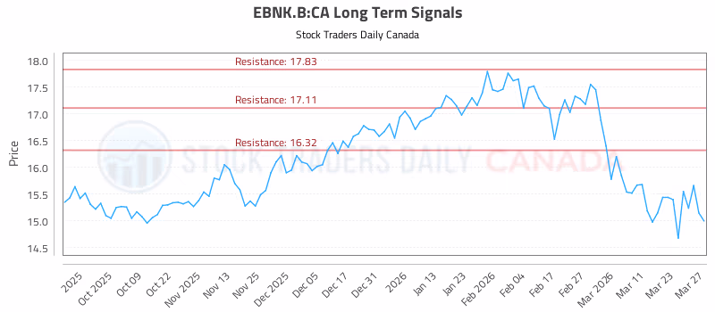 Stock Chart for EBNK.B:CA