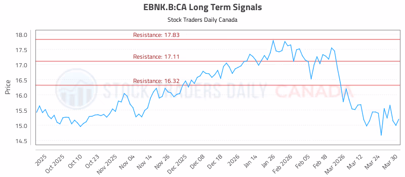Stock Chart for EBNK.B:CA