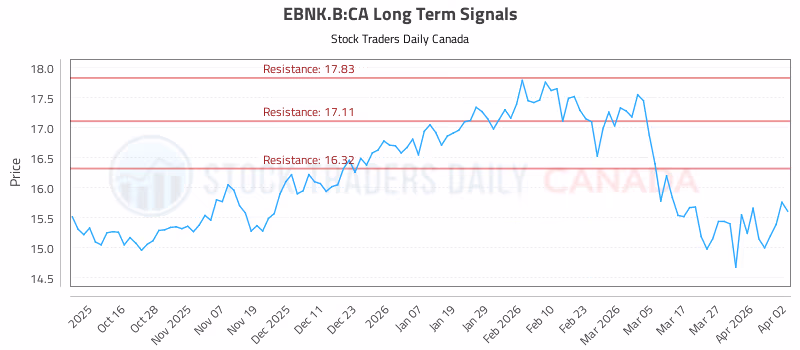 Stock Chart for EBNK.B:CA