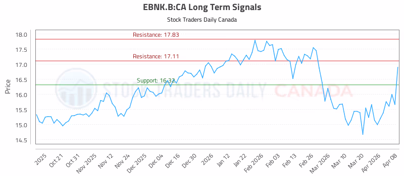 Stock Chart for EBNK.B:CA