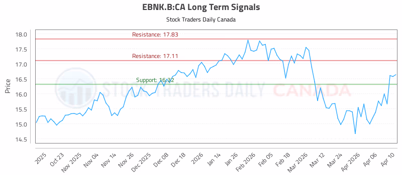 Stock Chart for EBNK.B:CA
