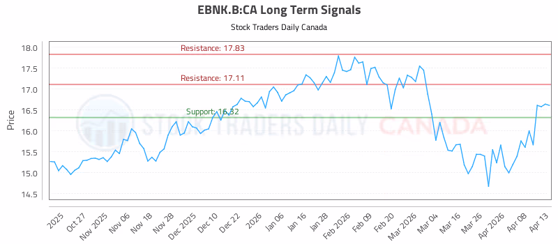 Stock Chart for EBNK.B:CA