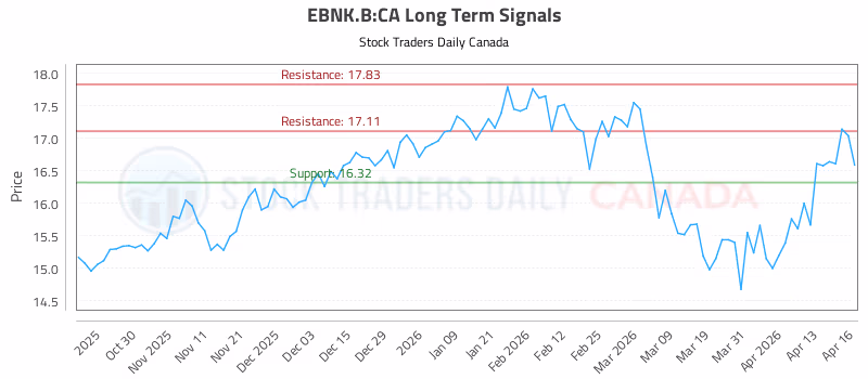 Stock Chart for EBNK.B:CA