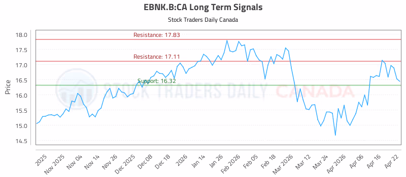 Stock Chart for EBNK.B:CA