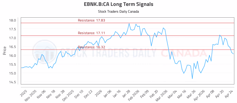 Stock Chart for EBNK.B:CA