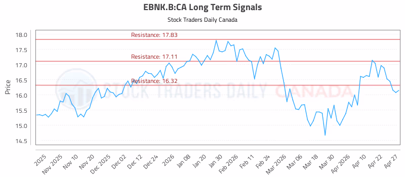Stock Chart for EBNK.B:CA
