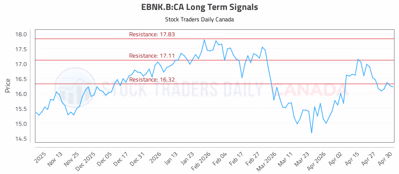 Stock Chart for EBNK.B:CA