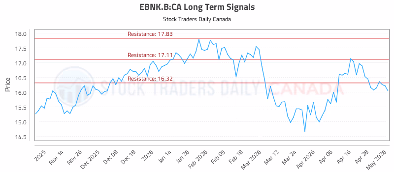 Stock Chart for EBNK.B:CA
