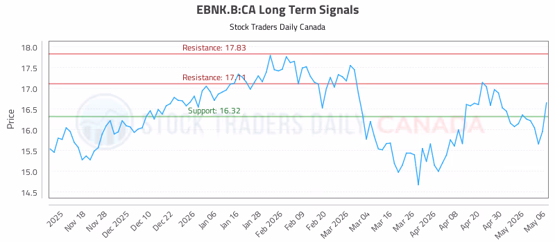 Stock Chart for EBNK.B:CA