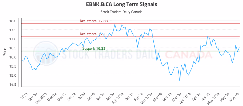 Stock Chart for EBNK.B:CA