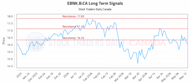 Stock Chart for EBNK.B:CA