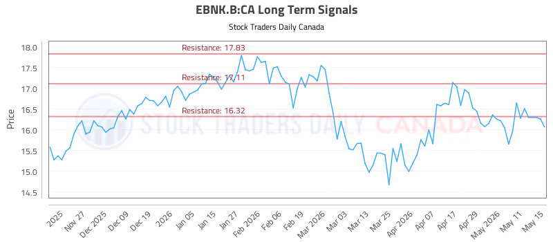 Stock Chart for EBNK.B:CA