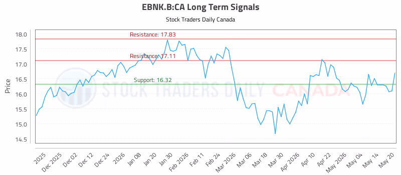 Stock Chart for EBNK.B:CA