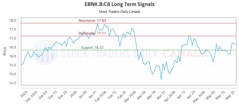 Stock Chart for EBNK.B:CA
