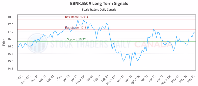 Stock Chart for EBNK.B:CA
