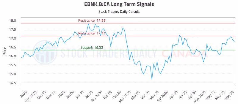 Stock Chart for EBNK.B:CA