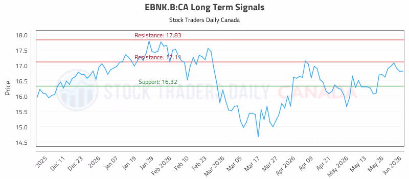 Stock Chart for EBNK.B:CA