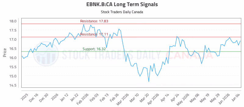 Stock Chart for EBNK.B:CA