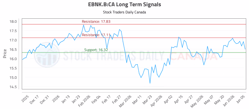 Stock Chart for EBNK.B:CA