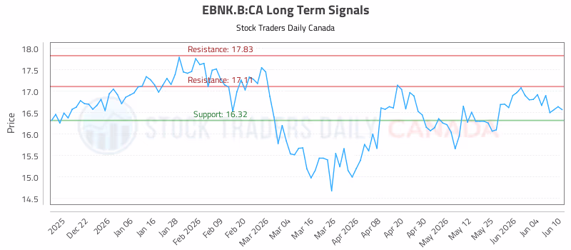 Stock Chart for EBNK.B:CA