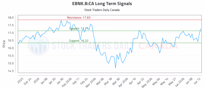 Stock Chart for EBNK.B:CA