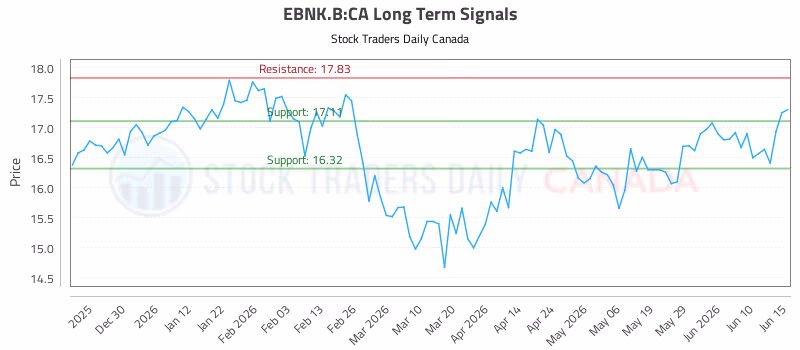 Stock Chart for EBNK.B:CA