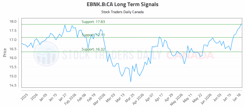 Stock Chart for EBNK.B:CA