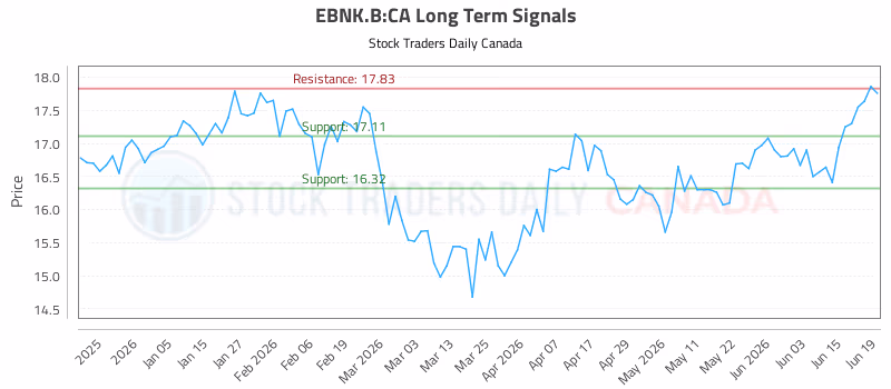 Stock Chart for EBNK.B:CA