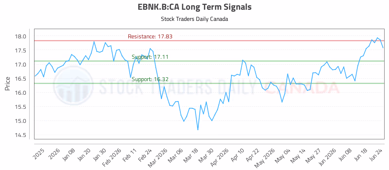 Stock Chart for EBNK.B:CA